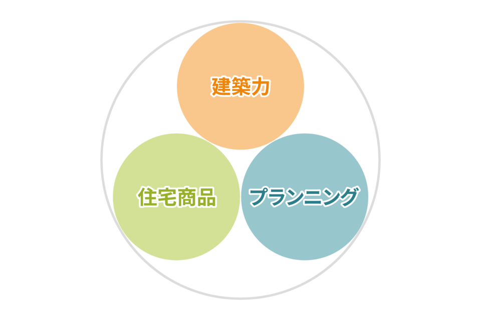 建築力・住宅商品・プランニング