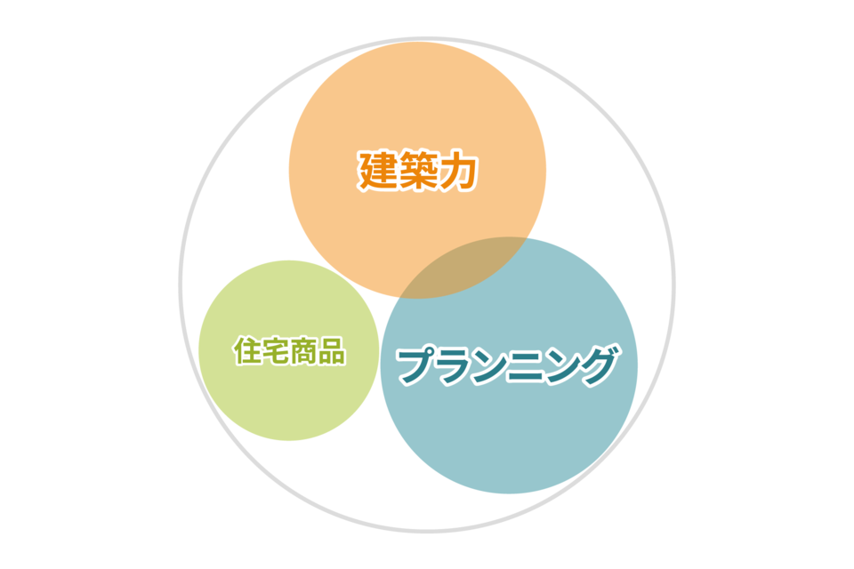 建築力・住宅商品・プランニング