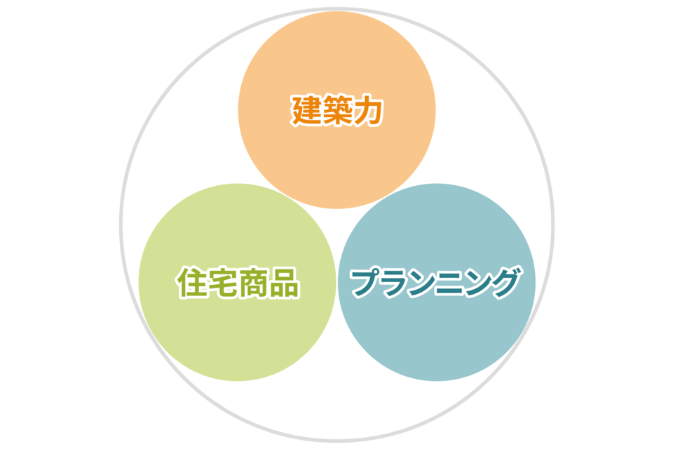 建築力・住宅商品・プランニング